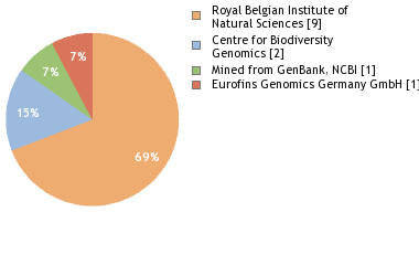 Sequencing Labs