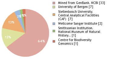 Sequencing Labs