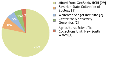 Sequencing Labs