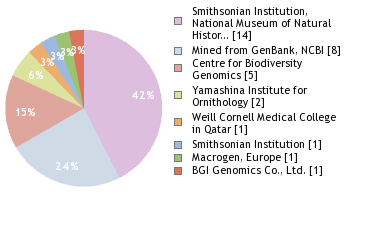 Sequencing Labs