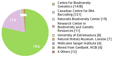 Sequencing Labs