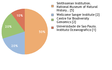 Sequencing Labs