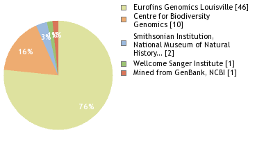 Sequencing Labs