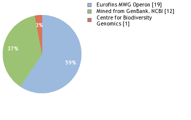 Sequencing Labs