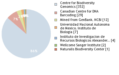 Sequencing Labs