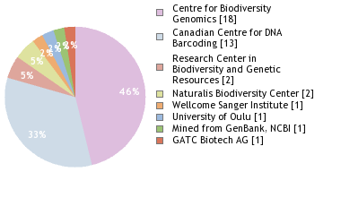 Sequencing Labs