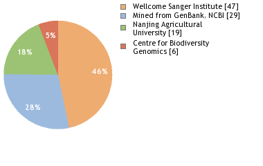 Sequencing Labs