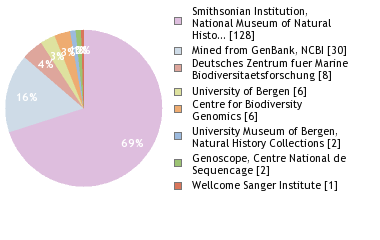 Sequencing Labs