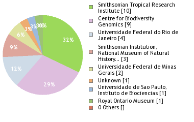 Sequencing Labs