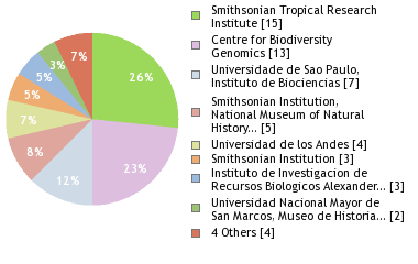 Sequencing Labs