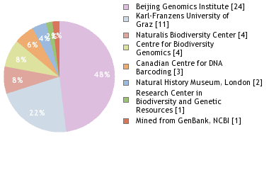 Sequencing Labs