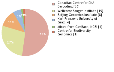 Sequencing Labs