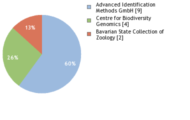 Sequencing Labs