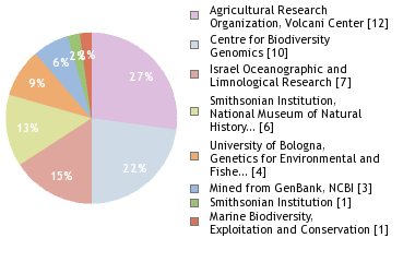 Sequencing Labs