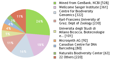 Sequencing Labs