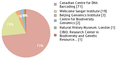 Sequencing Labs