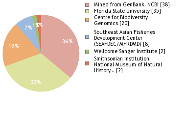 Sequencing Labs