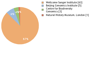 Sequencing Labs