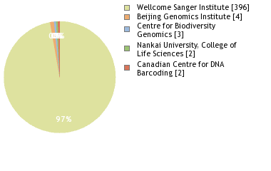 Sequencing Labs