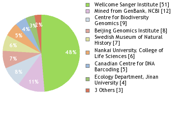 Sequencing Labs