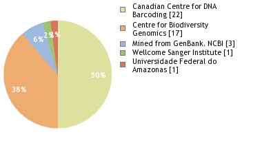 Sequencing Labs