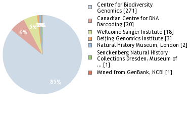 Sequencing Labs