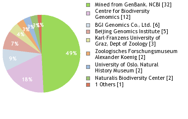 Sequencing Labs