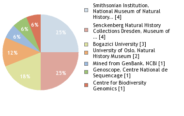 Sequencing Labs