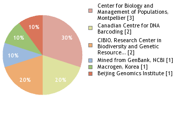 Sequencing Labs