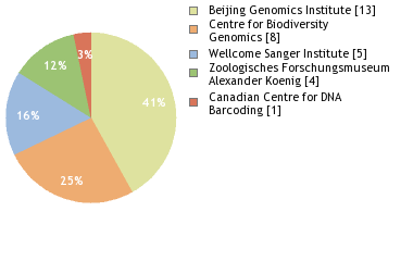 Sequencing Labs