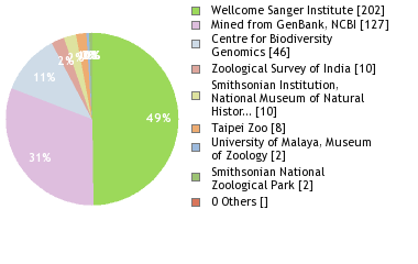 Sequencing Labs