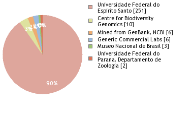 Sequencing Labs