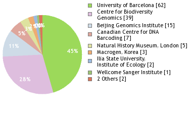 Sequencing Labs