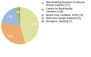 Sequencing Labs