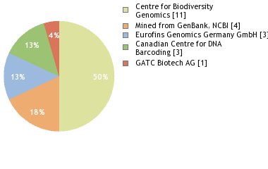 Sequencing Labs