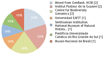 Sequencing Labs