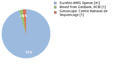 Sequencing Labs