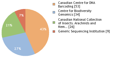 Sequencing Labs