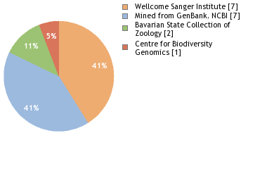 Sequencing Labs