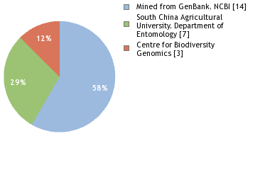 Sequencing Labs