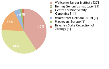 Sequencing Labs