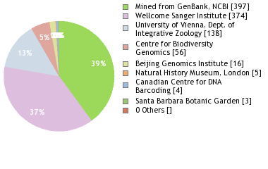 Sequencing Labs