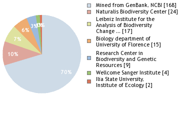 Sequencing Labs