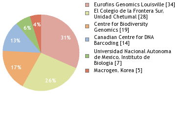 Sequencing Labs