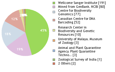 Sequencing Labs