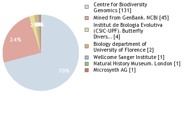 Sequencing Labs