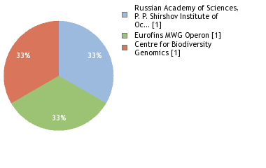 Sequencing Labs