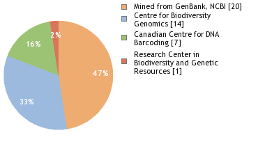 Sequencing Labs