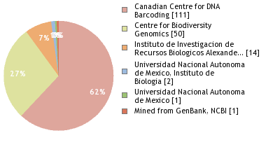 Sequencing Labs