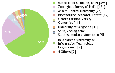 Sequencing Labs